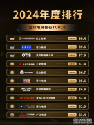 《2024 年度全球电梯排名TOP10榜单》